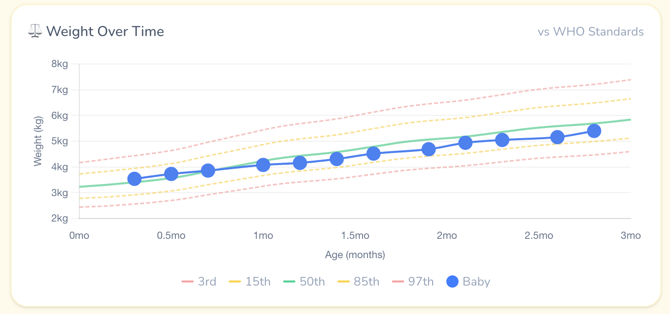 Weight Over Time chart showing baby growth against WHO percentile curves